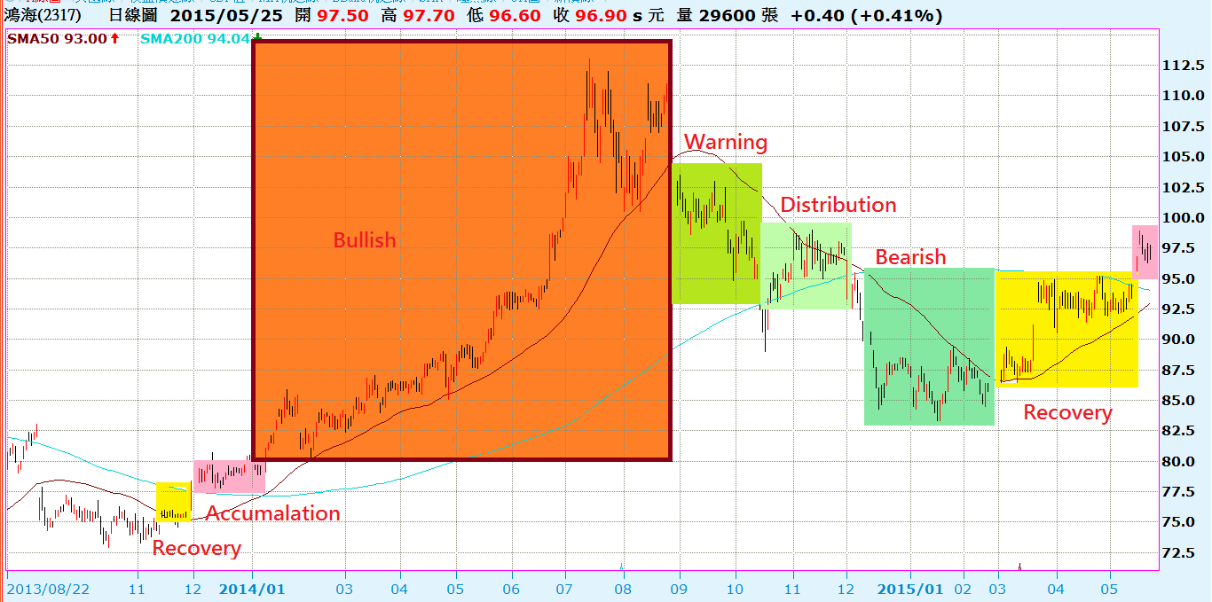 多空六大階段指標- XQ官方部落格
