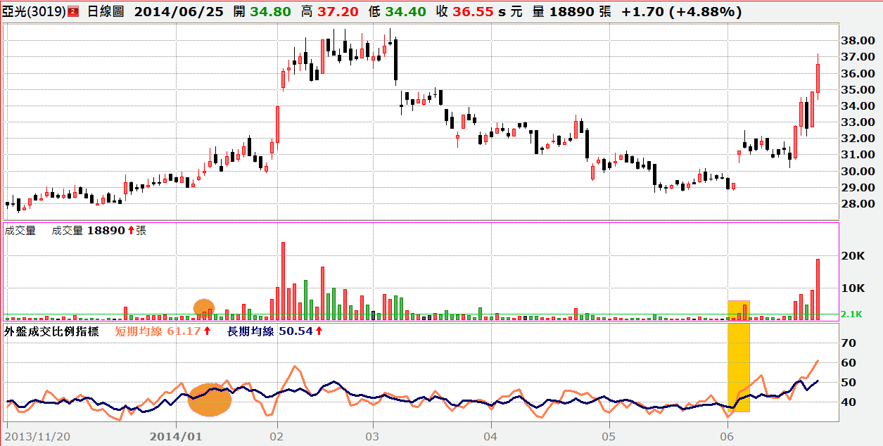 外盤成交比例指標- XQ官方部落格