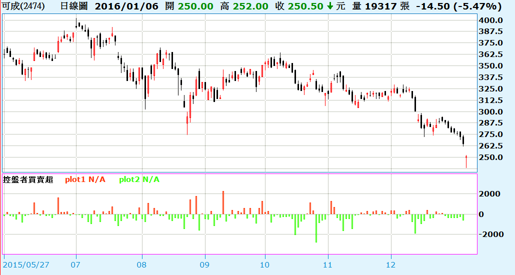 控盤者跑一陣子了
