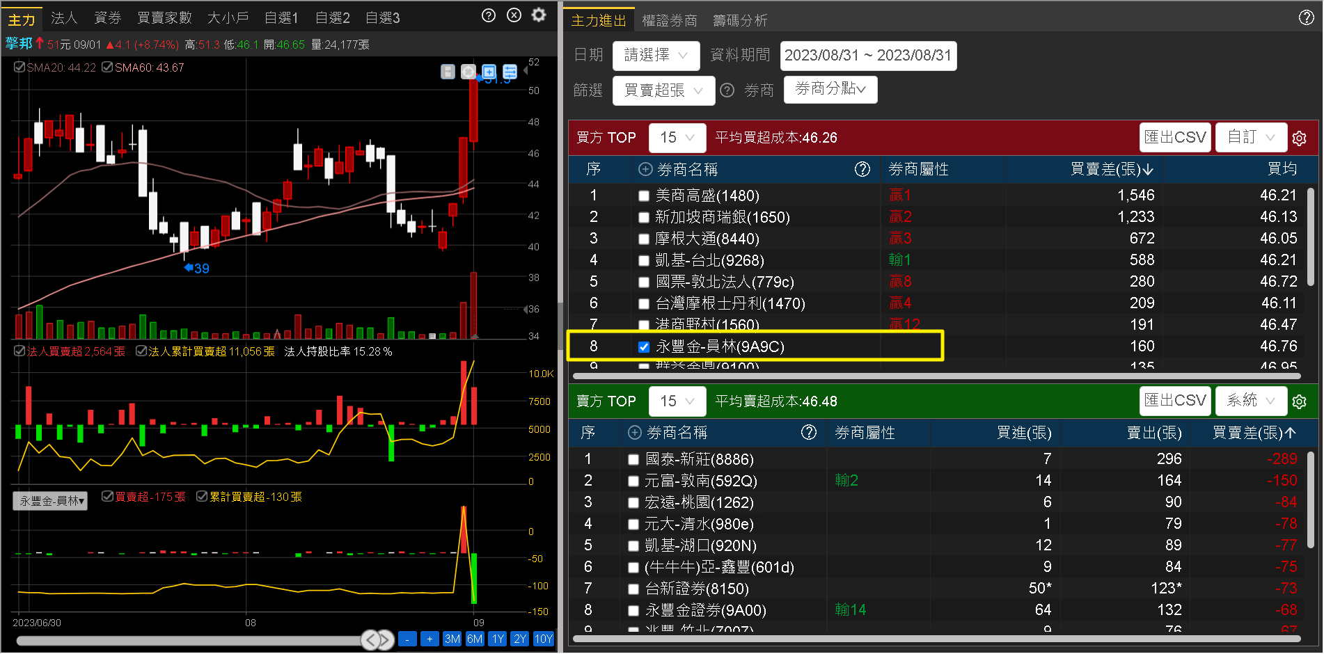 如何運用籌碼分析判斷個股當日走勢】 - XQ官方部落格